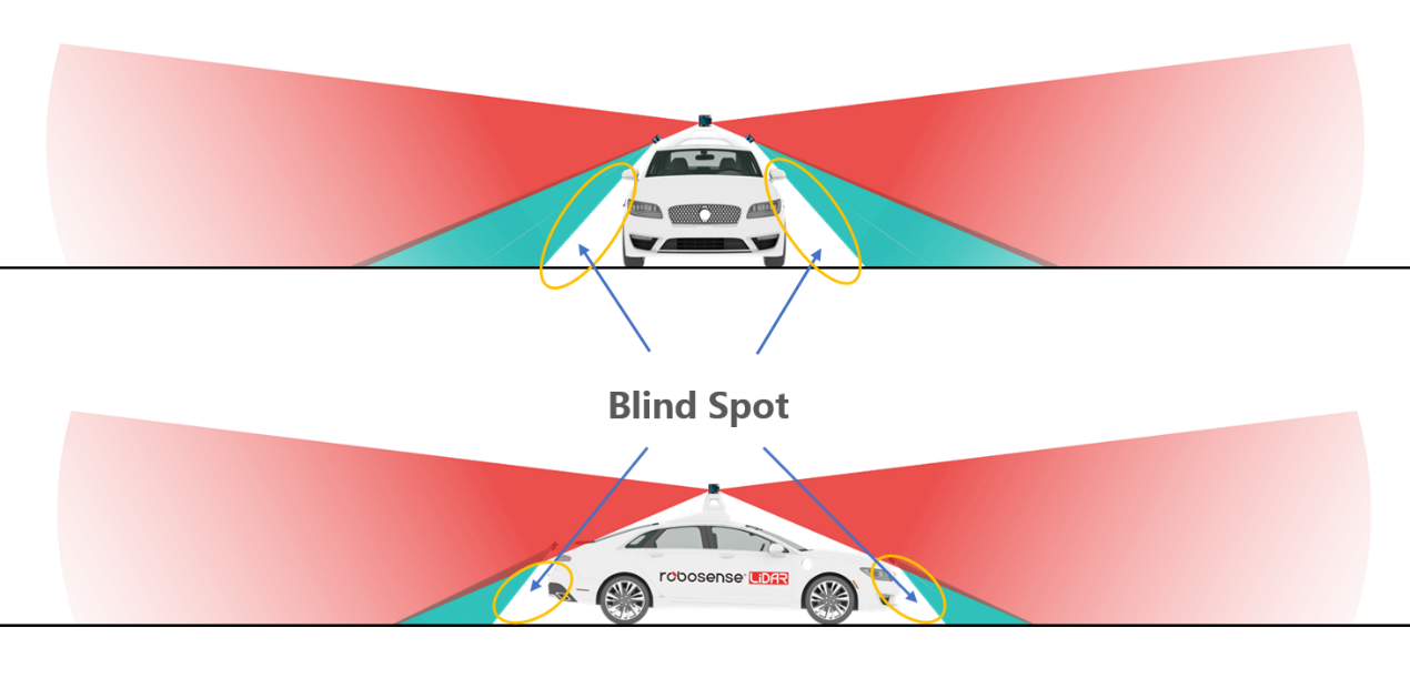 Three Ways For Self-driving Car’s Near-field Blind Spots Detection 